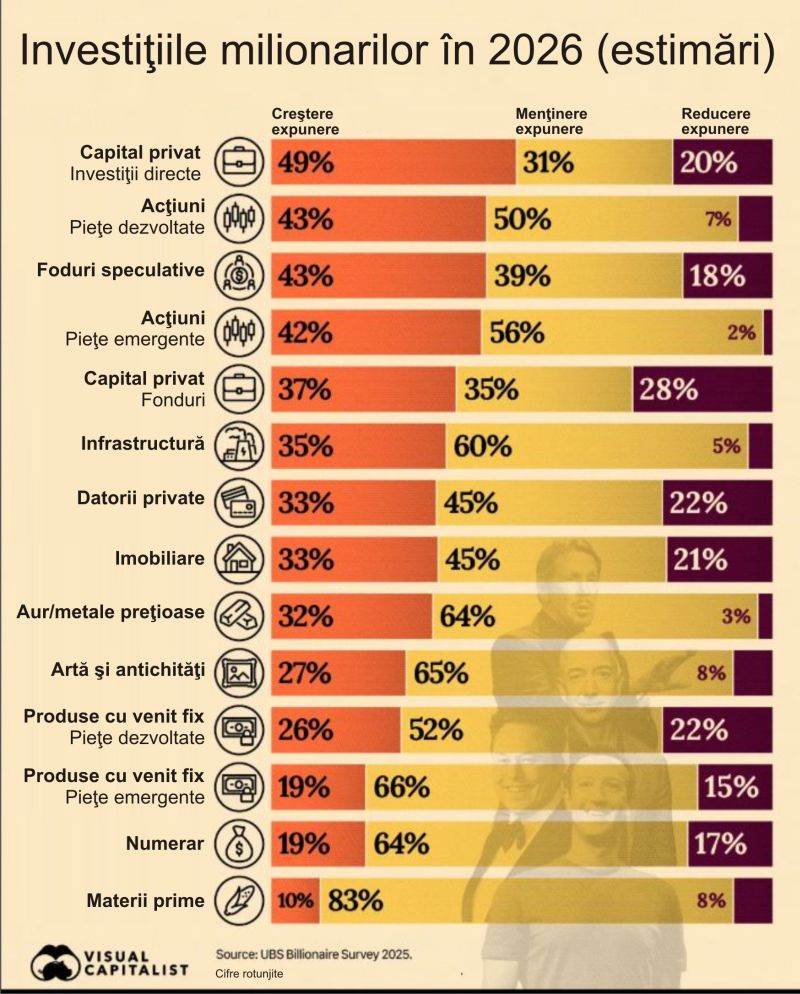 Planurile de invesţiii ale miliardarilor în 2026